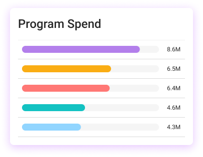 Eved AI reporting - Payment Amount segmented by Program